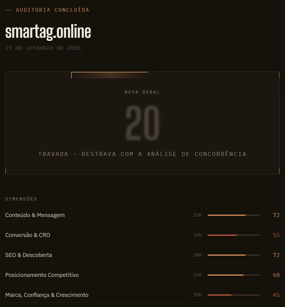 Resultado do Audit-Hero para smartag.online: nota geral trancada no plano grátis e cinco frentes com peso declarado, com notas de 45 a 72