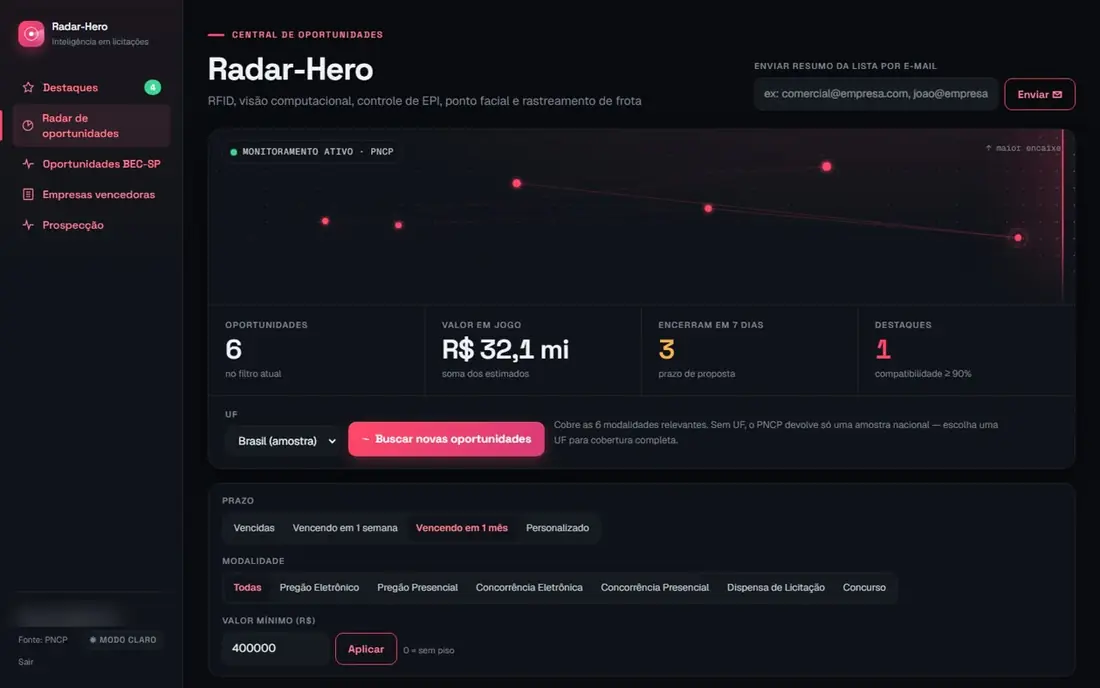 Central de oportunidades do Radar-Hero: 6 oportunidades, R$ 32,1 milhões em jogo, 3 encerram em 7 dias, 1 destaque